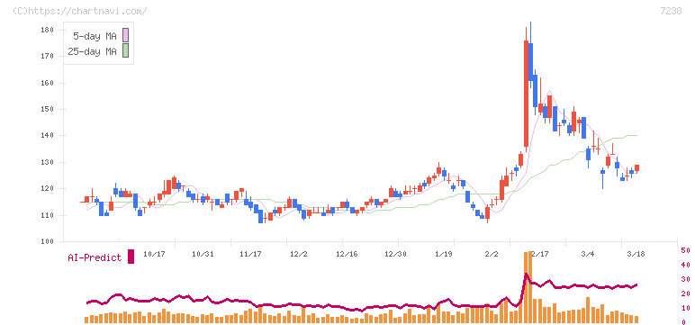 曙ブレーキ工業(7238)の日足チャート