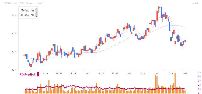市光工業(7244)の日足チャート