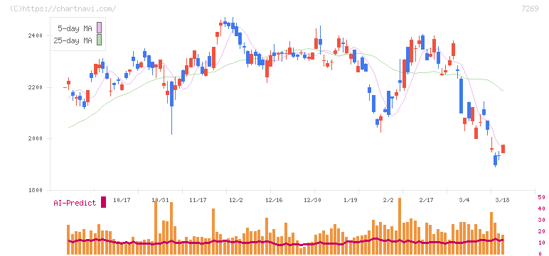 スズキ(7269)の日足チャート