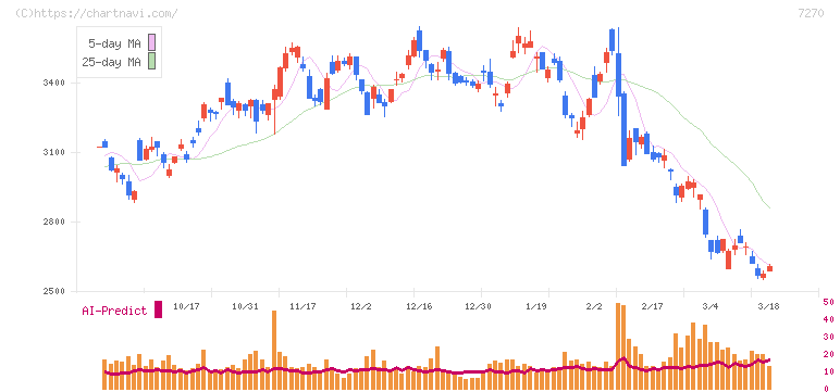 ＳＵＢＡＲＵ(7270)の日足チャート