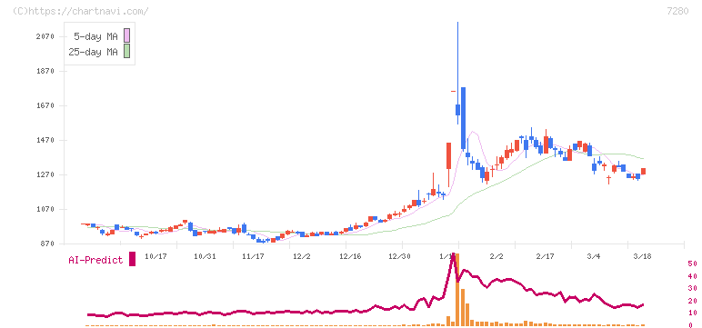ミツバ(7280)の日足チャート