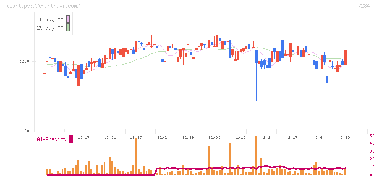 盟和産業(7284)の日足チャート