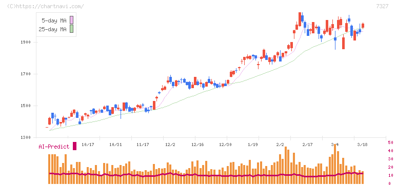 第四北越フィナンシャルグループ(7327)の日足チャート