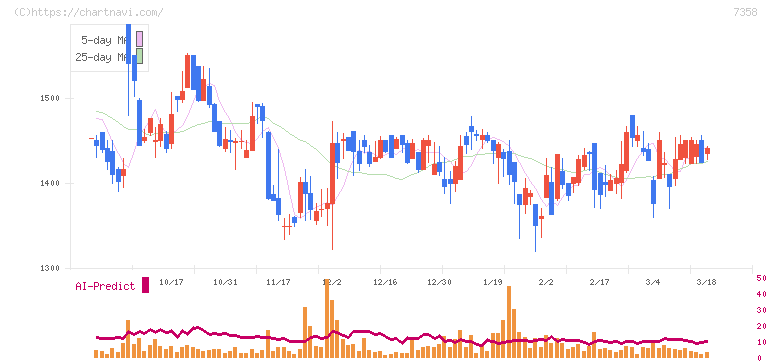 ポピンズ(7358)の日足チャート