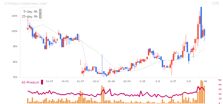 リファインバースグループ(7375)の日足チャート