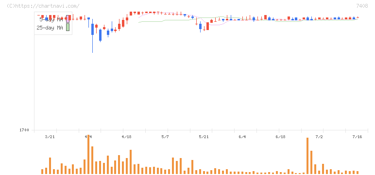 ジャムコ(7408)の日足チャート