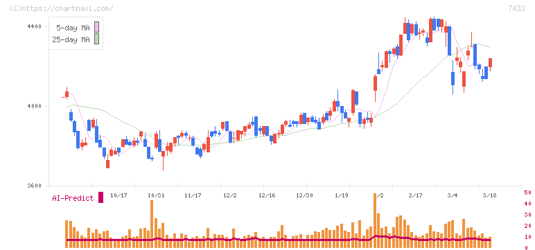 伯東(7433)の日足チャート
