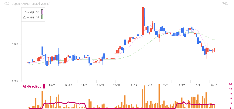 オータケ(7434)の日足チャート