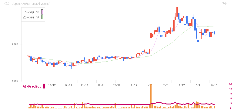 ハリマ共和物産(7444)の日足チャート