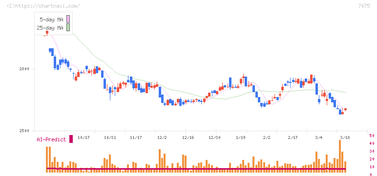 アルビス(7475)の日足チャート