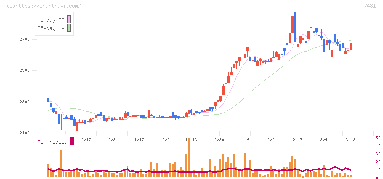 尾家産業(7481)の日足チャート