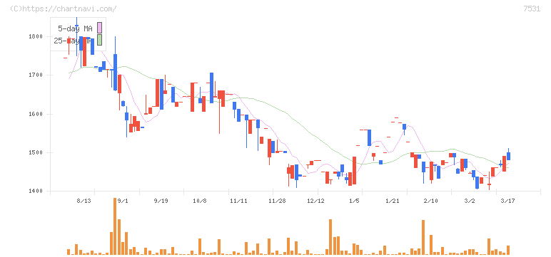 清和中央ホールディングス(7531)の日足チャート