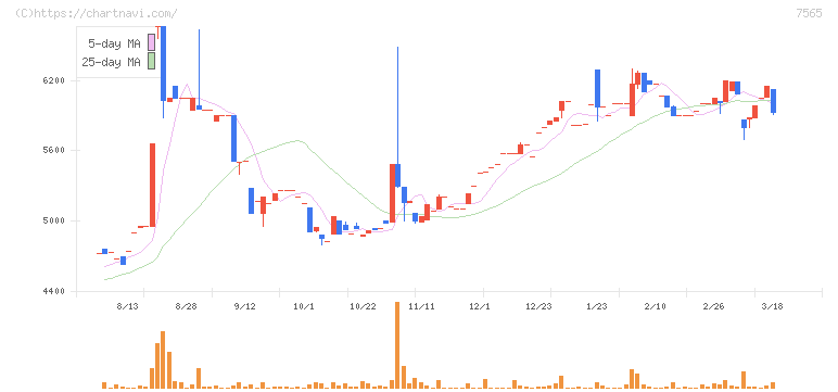 萬世電機(7565)の日足チャート