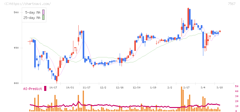 栄電子(7567)の日足チャート