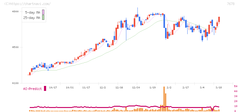 あさくま(7678)の日足チャート