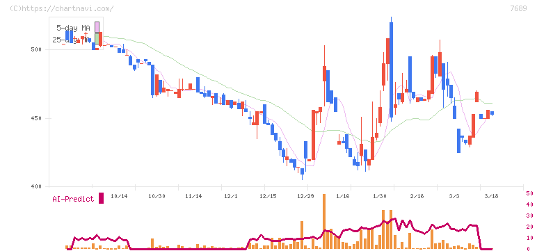 コパ・コーポレーション(7689)の日足チャート