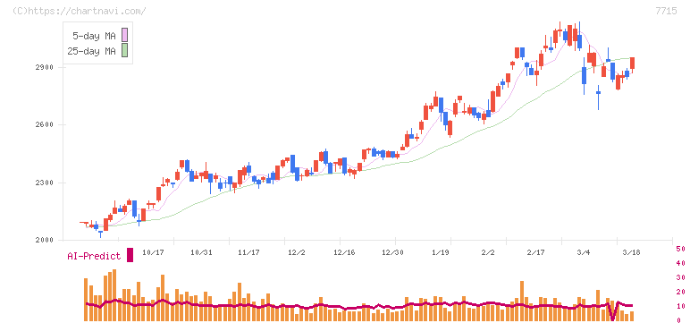 長野計器(7715)の日足チャート