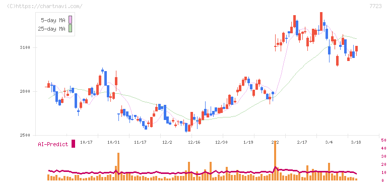 愛知時計電機(7723)の日足チャート