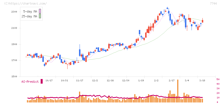 ノーリツ鋼機(7744)の日足チャート