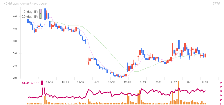 セルシード(7776)の日足チャート