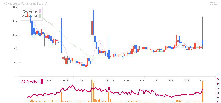 ウイルコホールディングス(7831)の日足チャート
