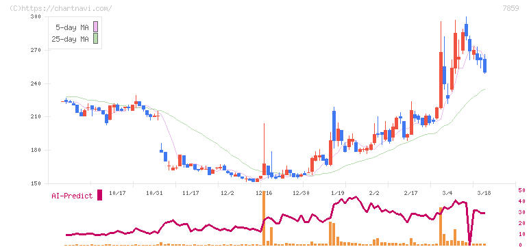 アルメディオ(7859)の日足チャート