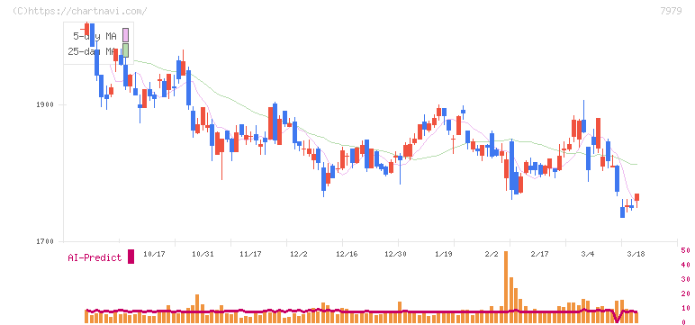 松風(7979)の日足チャート