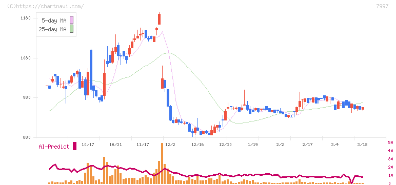 くろがね工作所(7997)の日足チャート