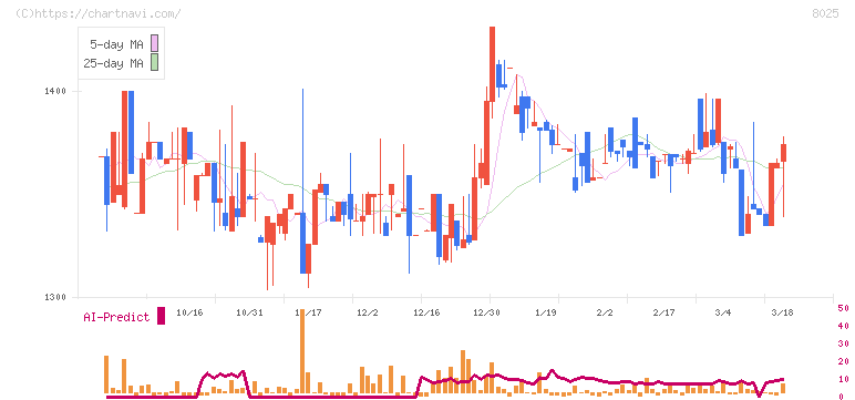 ツカモトコーポレーション(8025)の日足チャート