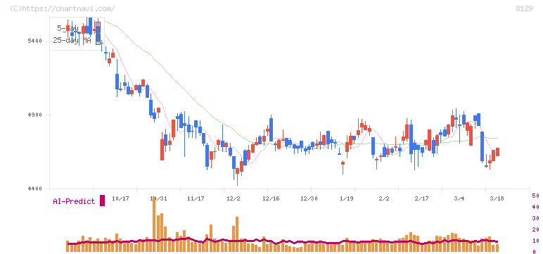 東邦ホールディングス(8129)の日足チャート