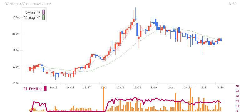 ナガホリ(8139)の日足チャート
