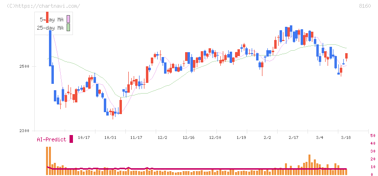 木曽路(8160)の日足チャート
