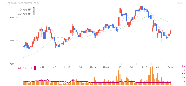 マックスバリュ東海(8198)の日足チャート