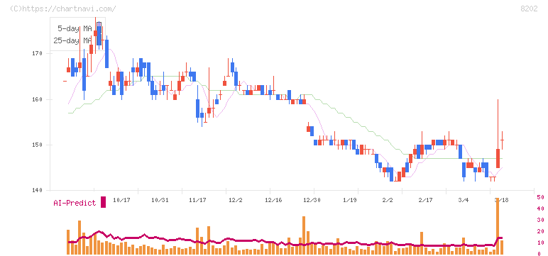 ラオックスホールディングス(8202)の日足チャート