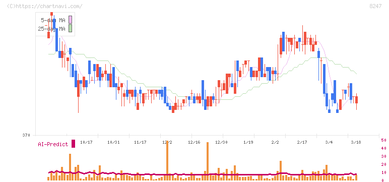 大和(8247)の日足チャート