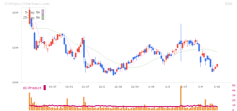 ゼビオホールディングス(8281)の日足チャート
