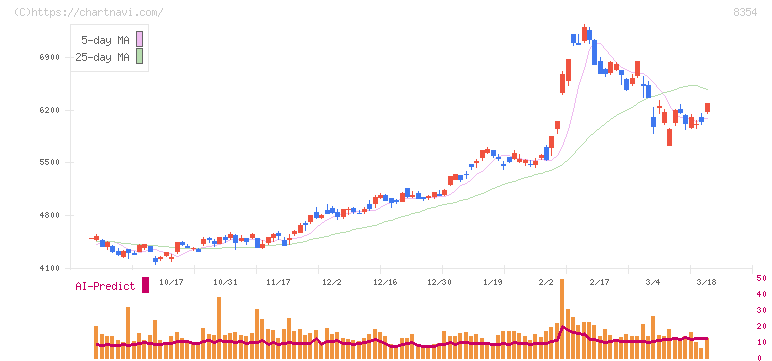 ふくおかフィナンシャルグループ(8354)の日足チャート