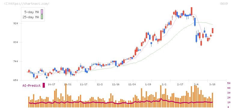 岡三証券グループ(8609)の日足チャート
