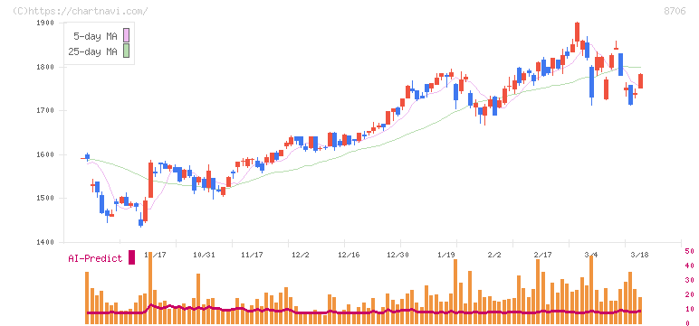 極東証券(8706)の日足チャート