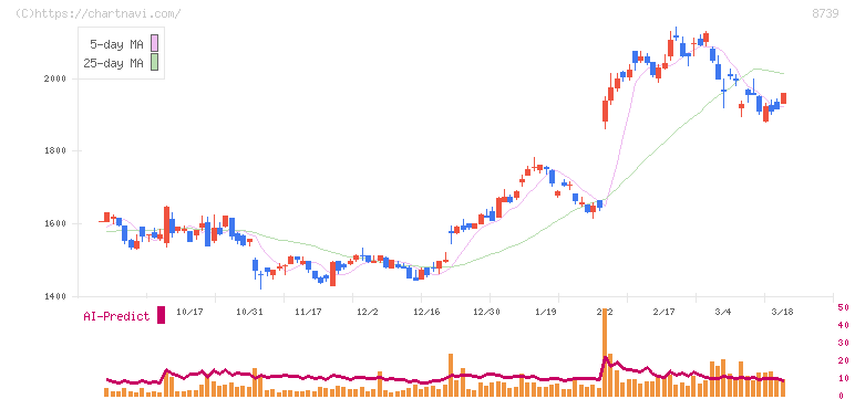 スパークス・グループ(8739)の日足チャート