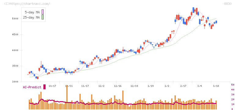 住友不動産(8830)の日足チャート