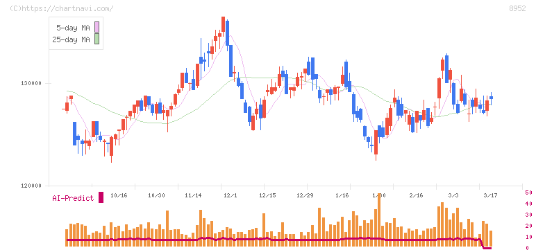 ジャパンリアルエステイト投資法人(8952)の日足チャート