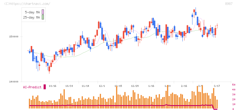 ジャパンエクセレント投資法人(8987)の日足チャート