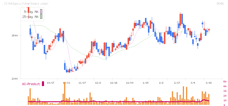 神戸電鉄(9046)の日足チャート