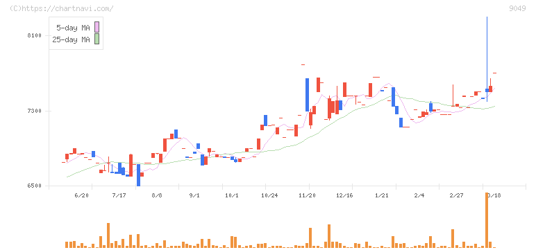 京福電気鉄道(9049)の日足チャート