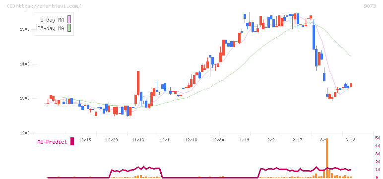京極運輸商事(9073)の日足チャート