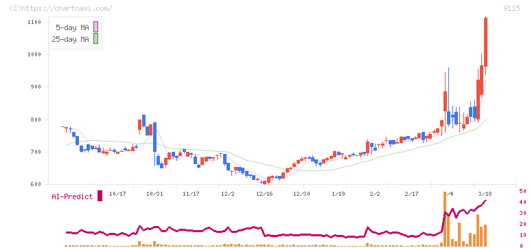 明海グループ(9115)の日足チャート
