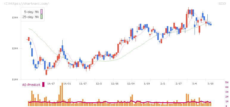 アジア航測(9233)の日足チャート