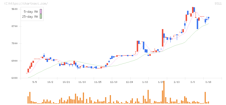 アサガミ(9311)の日足チャート