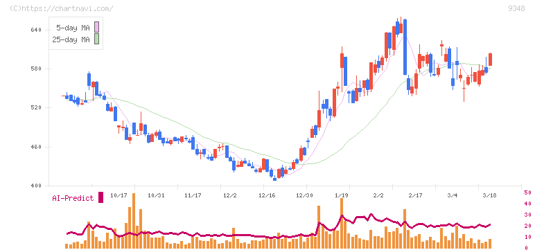 ｉｓｐａｃｅ(9348)の日足チャート